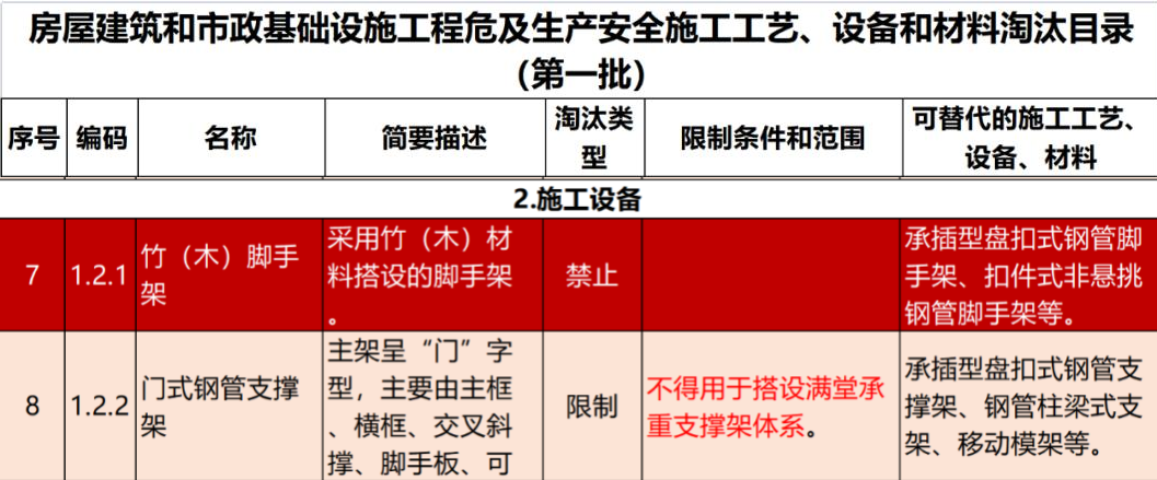 2022年6月份，全國盤扣腳手架行業最新動態！(圖1)
